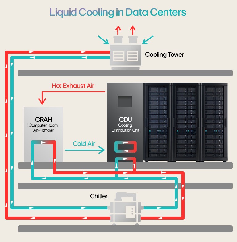 Liquid Cooling in Data Centers diagram: cooling tower, CRAH, CDU, servers & chiller with hot & cold liquid flow.