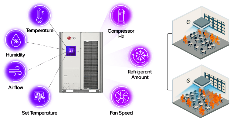 AI-powered LG HVAC system adjusting climate in two rooms using temp, airflow, and occupancy data