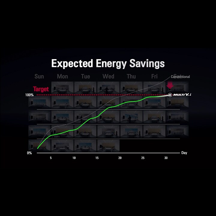 A graph plots the target energy saving percentage (y-axis) against days (x-axis), with a green line showing progress from 0 to 100% by day 30.