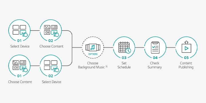Two methods of content distribution are demonstrated. In the first method, you pick the distribution device, choose content, add optional background music, set the playback schedule, review view settings, and then distribute. The second method reverses content and device selection, but follows the same steps for background music, schedule, view settings, and distribution. Both methods ensure efficient content distribution.	