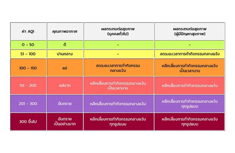 ภาพแสดงค่าดัชนีคุณภาพอากาศ