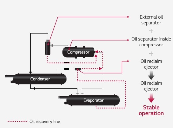 water-cooled-screw-chiller_02_02_Oil_Recovery_System_22112017_D_1511335087202