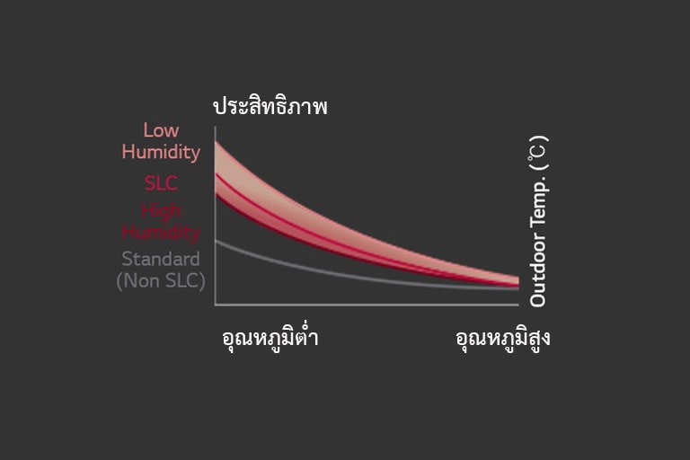 ภาพที่แสดง smart load control ของ Multi V 5