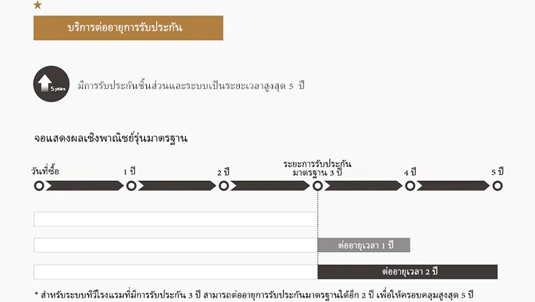 แพ็คเกจบริการต่ออายุการรับประกัน<#if counter!=0>3<#if>