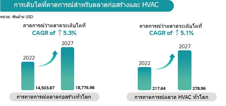 การคาดการณ์ตลาดก่อสร้างและ HVAC ทั่วโลก 