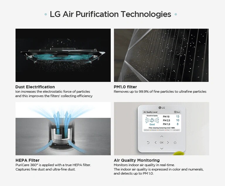เทคโนโลยีฟอกอากาศของ LG  การปล่อยกระแสไฟฟ้าดักจับฝุ่น  ไอออนช่วยเพิ่มแรงไฟฟ้าสถิตของอนุภาค และช่วยปรับปรุงประสิทธิภาพของตัวกรองในการดักจับฝุ่น  ตัวกรอง PM1.0 กำจัดอนุภาคขนาดเล็กไปจนถึงอนุภาคที่มีขนาดเล็กมากได้ถึง 99.9%  ตัวกรอง HEPA PuriCare 360° ถูกใช้กับตัวกรอง HEPA ที่แท้จริง  ดักจับฝุ่นละอองและฝุ่นที่มีขนาดเล็กมาก  การตรวจสอบการฟอกอากาศ  ตรวจสอบคุณภาพอากาศภายในอาคารในแบบเรียลไทม์  คุณภาพอากาศภายในอาคารจะแสดงเป็นสีและตัวเลข และตรวจจับได้ถึง PM 1.0