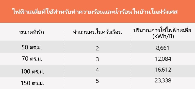 ตารางเกี่ยวกับค่าไฟฟ้าเฉลี่ยที่ใช้สำหรับการทำความร้อนและน้ำร้อนในบ้านในฝรั่งเศส