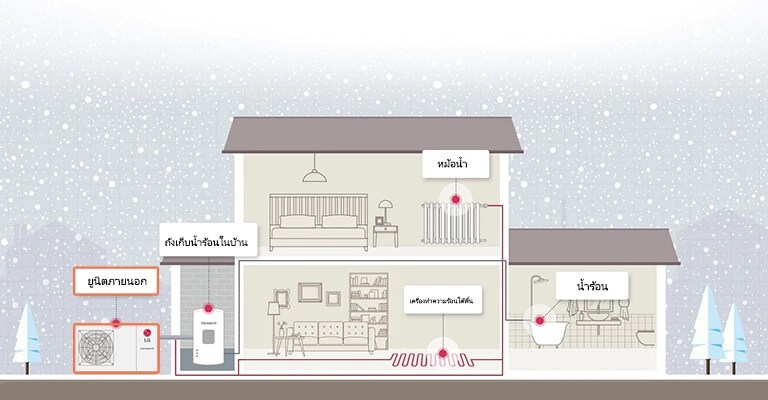 วิธีติดตั้งHeat pumpในบ้าน