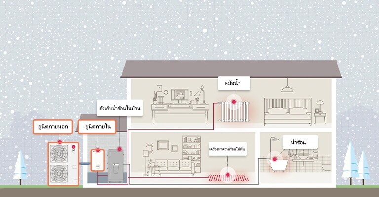 วิธีติดตั้งHeat pumpในบ้าน