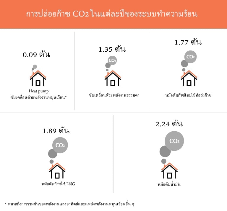 ตารางเกี่ยวกับการปล่อยก๊าซ CO2 ประจำปีของระบบทำความร้อน