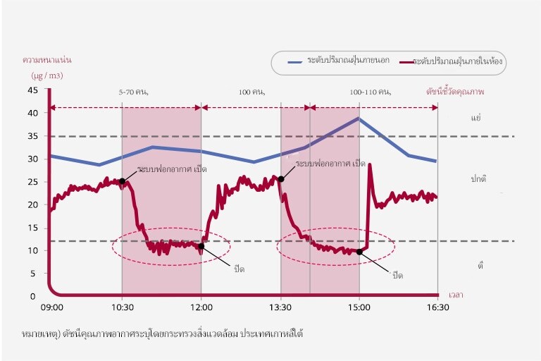 กราฟแสดงให้เห็นว่าระดับกลิ่นลดลงเมื่อใช้งานชุดอุปกรณ์ และจะเพิ่มขึ้นเมื่อปิดเครื่องปรับอากาศ