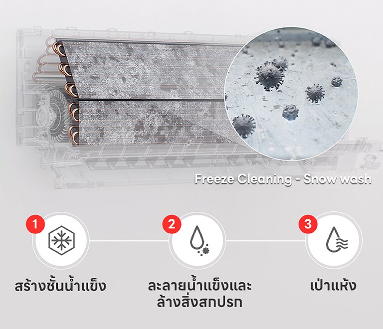 ฝุ่นและแบคทีเรียภายในเครื่องปรับอากาศจะแข็งตัว และละลาย จะถูกชะล้างออกไป ทำให้สะอาดถูกสุขลักษณะ