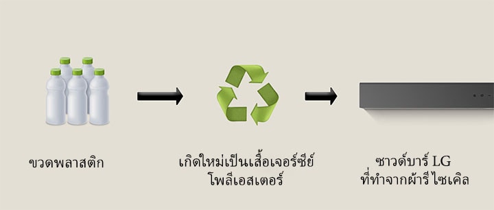 รูปสัญลักษณ์แสดงขวดพลาสติกที่มีคำว่า "ขวดพลาสติก" อยู่ข้างใต้ ลูกศรด้านขวาชี้ไปที่สัญลักษณ์รีไซเคิลพร้อมข้อความ "Reborn as เสื้อเจอร์ซีย์โพลีเอสเตอร์" ข้างใต้ ลูกศรด้านขวาชี้ไปที่ด้านซ้ายของซาวด์บาร์ LG โดยมีข้อความ "LG ซาวด์บาร์พร้อมผ้ารีไซเคิล" อยู่ข้างใต้
