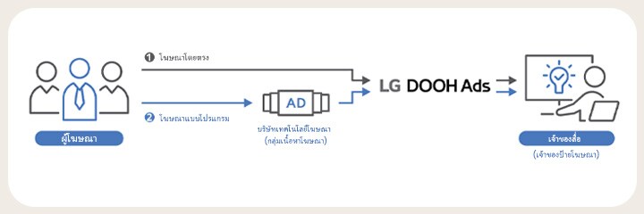 แผนภาพนี้แสดงรายละเอียดการตั้งค่าโฆษณา LG DOOH สำหรับโฆษณาโดยตรงและโฆษณาแบบโปรแกรม ภาพนี้แสดงผู้ลงโฆษณาทางด้านซ้าย โฆษณา LG DOOH ตรงกลาง และเจ้าของสื่อ (ซึ่งเป็นเจ้าของป้ายด้วย) ทางด้านขวา แสดงให้เห็นว่าโฆษณา LG DOOH สามารถใช้ได้กับโฆษณาทั้งสองประเภท
