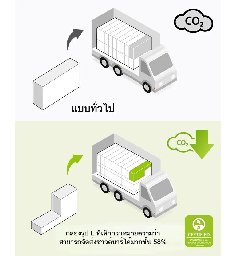 ทางด้านซ้ายมีรูปสัญลักษณ์ของกล่องสี่เหลี่ยมปกติและรถบรรทุกที่มีกล่องสี่เหลี่ยมจำนวนมาก นอกจากนี้ยังมีไอคอน CO2 ด้านขวามีกล่องรูปตัว L และรถบรรทุกที่มีกล่องรูปตัว L อีกหลายกล่อง นอกจากนี้ยังมีไอคอนลด CO2