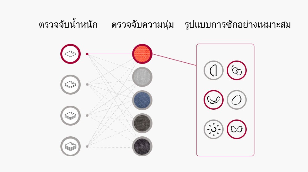 เครื่องจะตรวจจับน้ำหนักและเนื้อผ้าของผ้าที่ซัก แล้วกำหนดรูปแบบการซักตามข้อมูลเหล่านี้