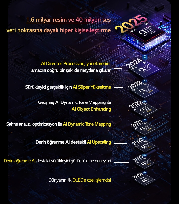 2018’den günümüze tek tek alfa AI işlemcilerin gelişimi gösterilmektedir. Gömülü metin, işlemcilerde her yıl tanıtılan inovasyonu veya yükseltmeyi gösteriyor ve bunların en sonuncusu olarak 1,6 milyar resim ve 40 milyon ses veri noktasına dayalı hiper kişiselleştirme yer alıyor.