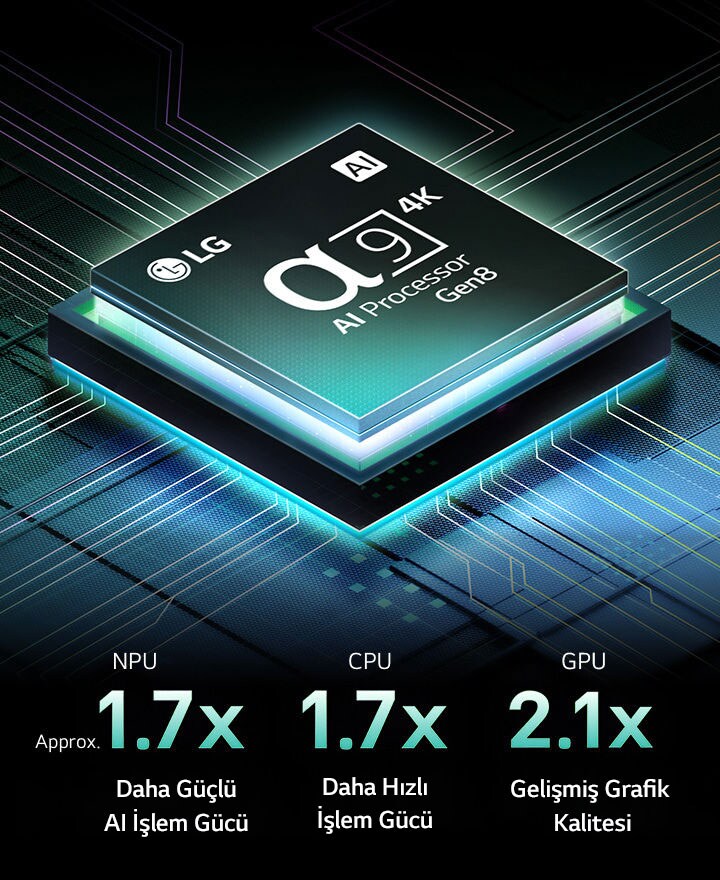 alpha 9 AI İşlemci Gen8 koyu bir arka planda gösteriliyor. İçinden yayılan deniz mavisi ışık, çevresindeki mikroçip devrelerini aydınlatıyor. Performans istatistikleri ekranda görüntüleniyor. 1,7 kat daha güçlü Yapay sinirsel işleme, NPU. 1,7 kat daha hızlı çalışma, CPU. 2,1 kat gelişmiş grafikler, GPU.