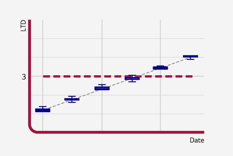 LTD Analizini gösteren iki boyutlu düz grafik.