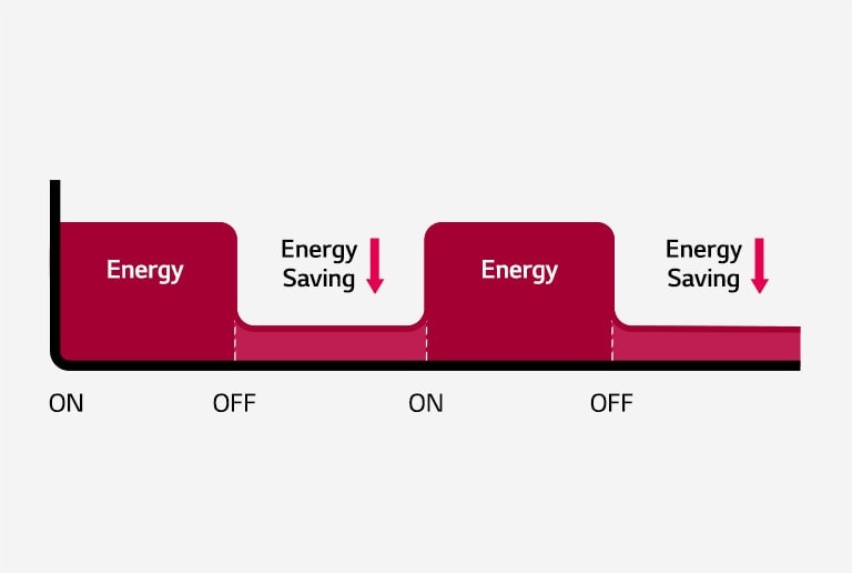  İki boyutlu grafik, insan hareketi olmadığında enerji tüketiminin düştüğünü gösterir.