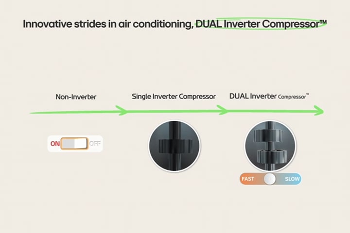 Inverter olmayan, kapanıp ve açılan bir düğme olarak ifade ediliyor. Ardından, single(tekli) inverter çıkar ve Ardından da dual inverter değişken hızlı çift dönüşlü teknoloji ile hızı sırayla kontrol ediyor.