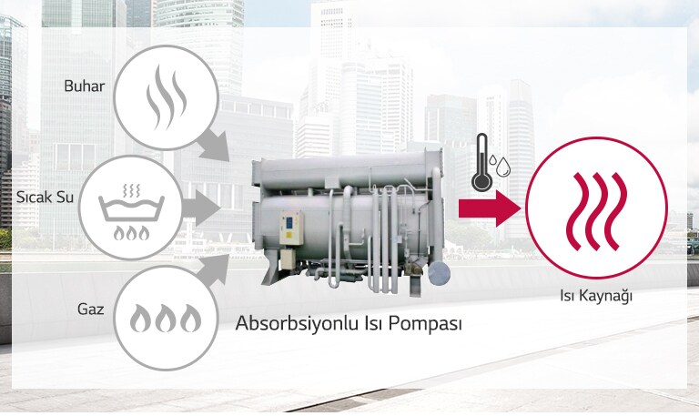 LG Isı Pompası Çözümü ile Kullanılmayan Enerjiden Isı Kaynağı Olarak Fayda Sağlanması1