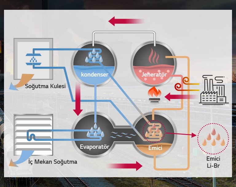 Buharlı Tip Absorpsiyonlu Soğutma Grubu1