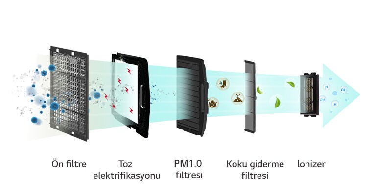 5 filtreden geçirilmiş çeşitli zararlı maddelerin görüntüsü.