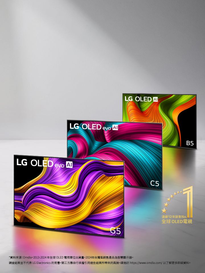 LG OLED evo TV C4、evo G4 和 B4 排成一列，它們的黑色背景上面有細微的彩色漩渦。圖片也包含「全球 OLED 電視連續 11 年銷售第一」的標誌。 免責聲明如下：「資料來源：Omdia。2013 年至 2023 年單位出貨量。調查結果並不代表 LG Electronics 的背書。第三方應自行承擔引用這些結果所帶來的風險。請造訪 https://www.omdia.com/ 以了解更多詳細資料。」