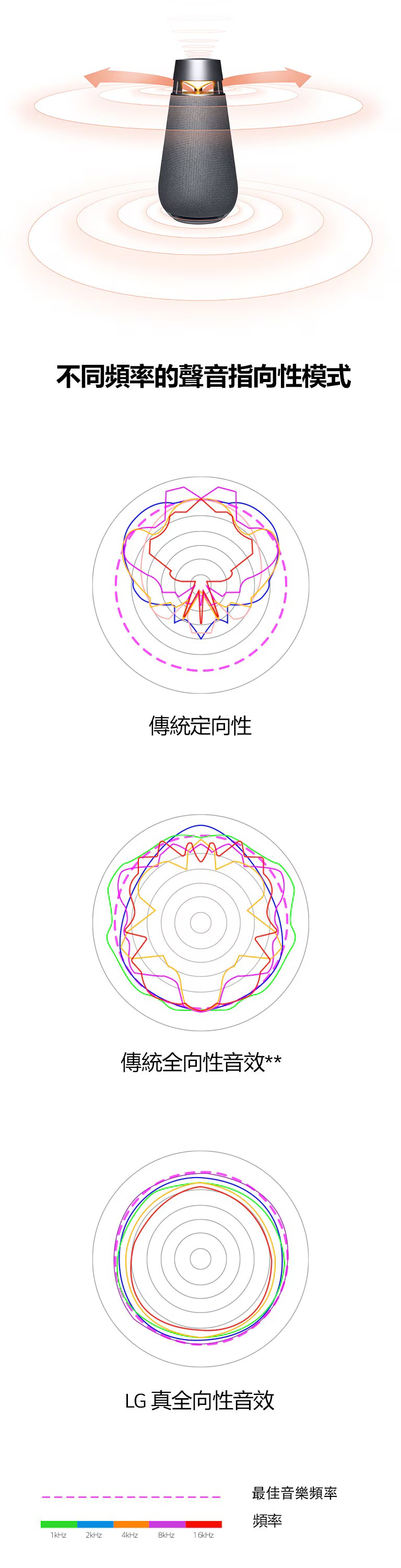 圖片顯示，氣氛燈左右兩側有向外的橘色箭頭，聲波圍繞綠色箭頭的聲波 XBOOM 360。 圖片顯示，比較傳統單向性音效和傳統全向性音效波長與 LG 真全向性音樂模式的聲音波長。