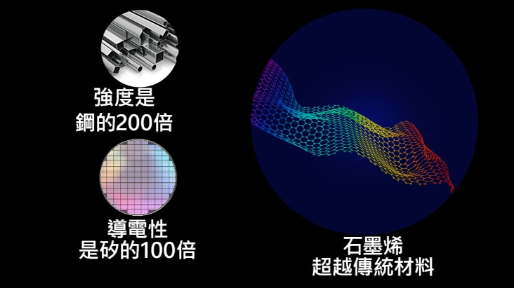 圖片展示石墨烯的強度與傳統材料的比較。在左上方，圖示代表石墨烯的強度是鋼的 200 倍。在其下方，另一個圖示代表石墨烯的導電性是矽的 100 倍。在兩個圖示的右側，顯示石墨烯的圖案。