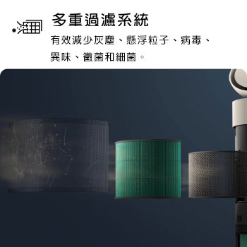圖片展示 LG 空氣清淨機的多重過濾系統，並展現各種濾網，分別可去除灰塵、超細粒子、病菌、病毒、異味、黴菌和細菌。文字說明如下：「多重過濾系統：HEPA Filter 能有效減少灰塵、超微粒子、病菌、病毒、異味、黴菌和細菌。」