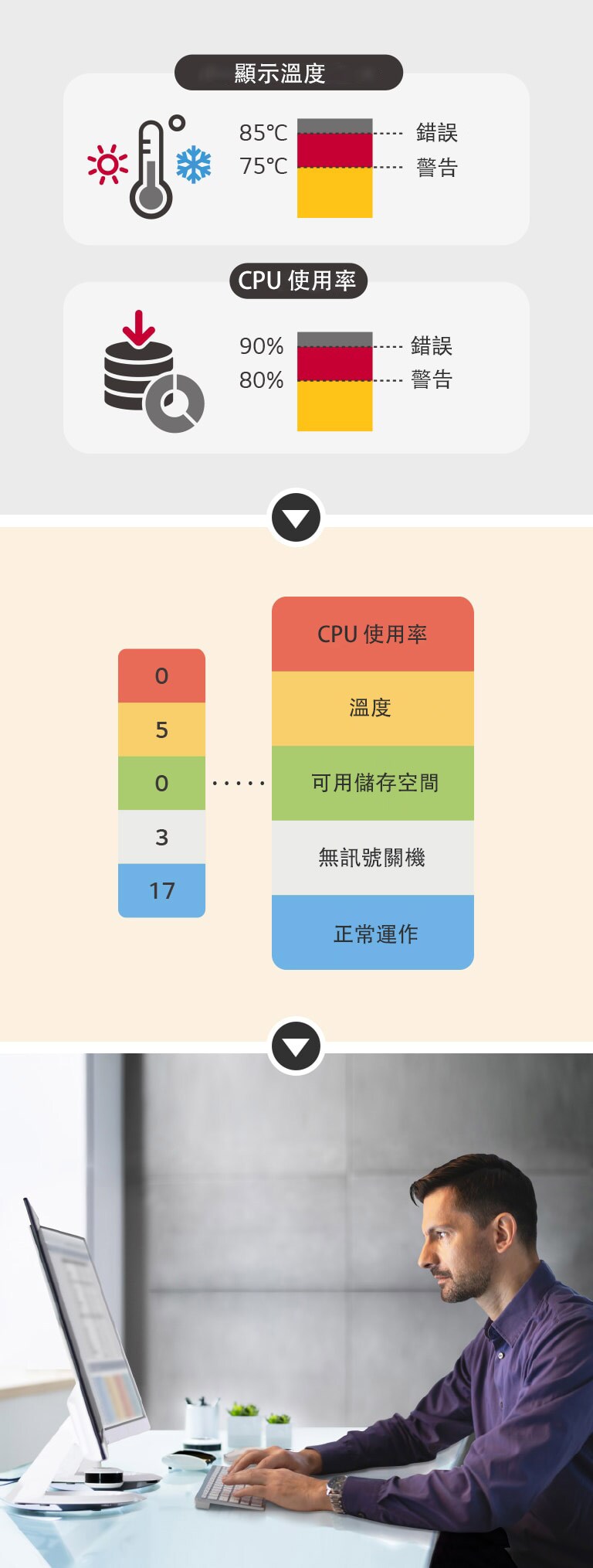 使用者可設定接收八大類別的警告/錯誤訊號臨界值：顯示溫度、CPU 使用率等。 在類別中輕鬆指出目前問題的狀態，以便即時迅速反應。 問題可使用 LG ConnectedCare DMS 解決方案從遠端管理。