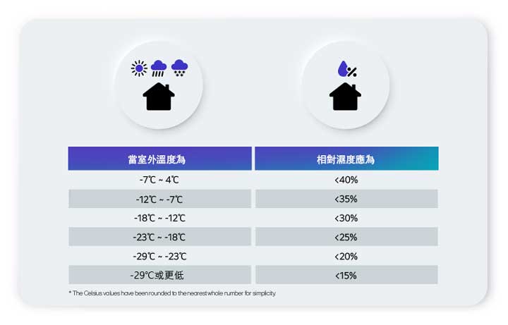 這張圖表是一個資訊圖，根據室外溫度提供濕度等級的參考指南。