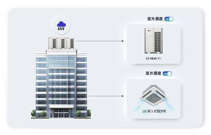 LG 為戶外和室內環境提供多樣化的濕度控制解決方案，打造更舒適、更健康的空間。