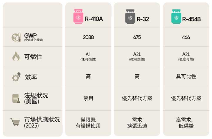 R-410A, R32和R-454B在GMP,可燃性、效率與法規上的比較表