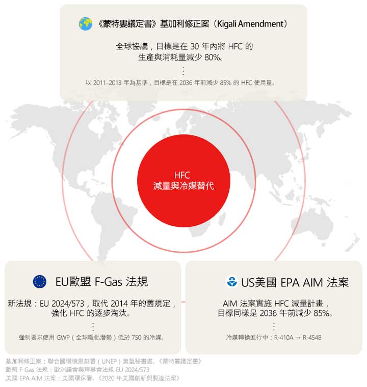 為削減氫氟碳化物 (HFC) 而做的全球努力：《吉佳利修正案》、歐盟 F-Gas 法規和美國《創新與製造法案》，都以在 2036 年前減少 85% 為目標。