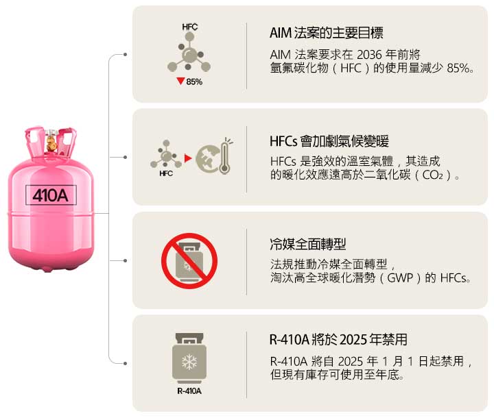 粉紅色的 410A 冷媒罐，旁邊搭配了關於 HFC、氣候影響以及 2025 年冷媒禁令的圖示與資訊。