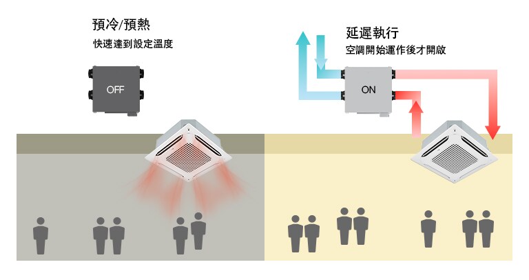LG全熱交換機(ERV)提供預冷、暖房和延遲操作，可高效控制暖通空調(HVAC)系統。