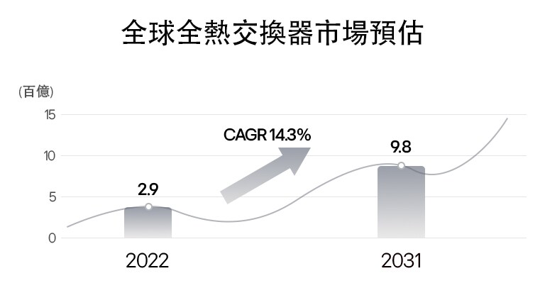 全球全熱交換器市場預測顯示，從2022年的29億美元成長至2031 年的98億美元，年複合成長率（CAGR）達 14.3%。