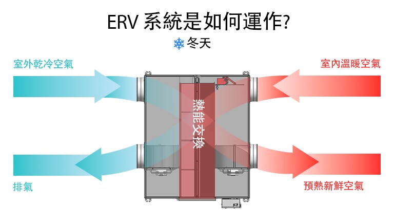 冬天運作時，LG ERV 系統透過熱交換器，利用室內排出的暖空氣預熱新鮮進氣，有效提升能效。