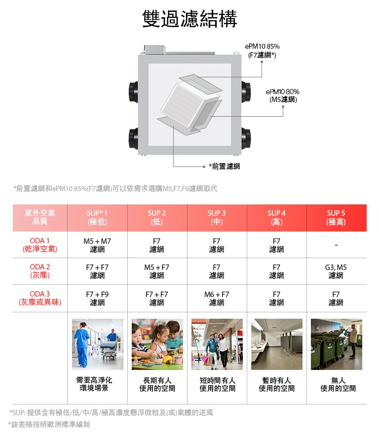 搭載雙重濾網系統，可依需求選用 M5、F7、F9 等不同等級濾網，進一步提升室內空氣品質。