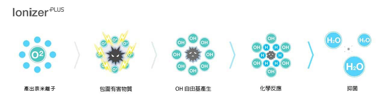 離子產生器的五個運作步驟。Ionizer Plus 可產生離子團簇，以包覆有害物質並產生 OH 自由基，從而促使反應發生，消滅細菌。