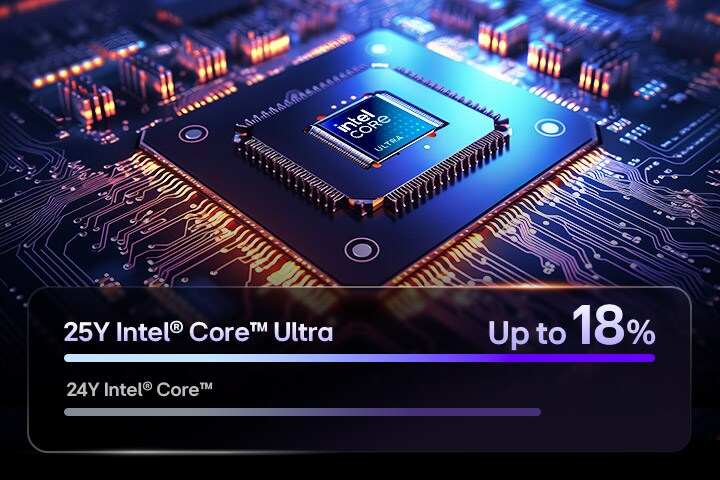 嵌於高科技電路板上的 Intel Core Ultra 處理器特寫。晶片周圍環繞著電路，閃爍著橘色和藍色的光，營造出一種未來感和高性能的美感。第 25 代 Intel Core Ultra 處理器比第 24 代 Intel Core 處理器提供的性能提升高達 18%。