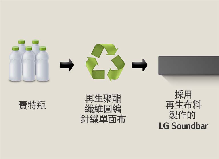 圖像顯示寶特瓶，下方有「寶特瓶」字樣。右側箭頭指向回收符號，下方有「再生聚酯纖維圓編針織單面布料」字樣。右側箭咀指向 LG soundbar 的左側部分，下方有「採用再生面料製作的 LG Soundbar」字樣。