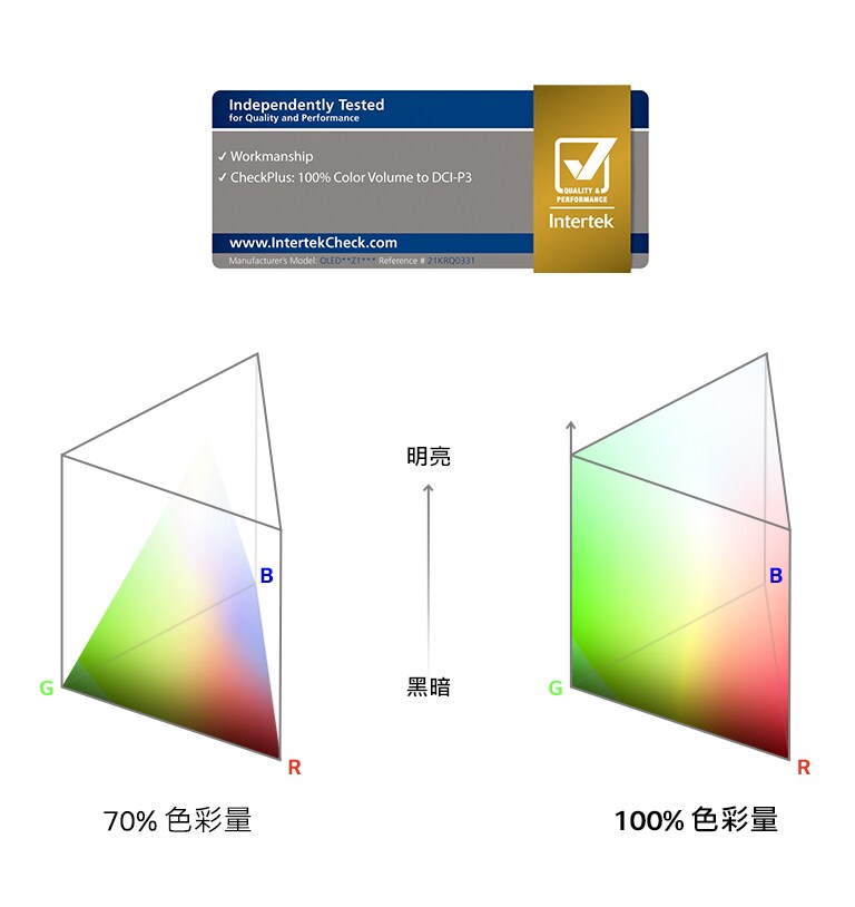 經過 Intertek 認證的 100% Color Volume 標誌。 70% 色彩量和 100% 色彩量之間的對比圖。