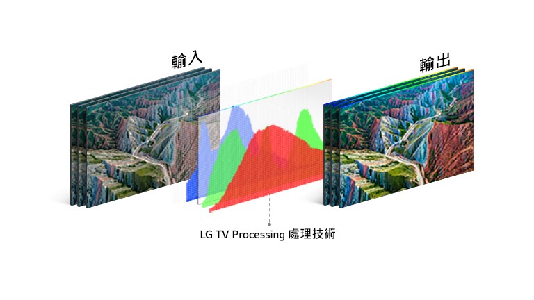 左圖為輸入圖像，右圖為生動輸出圖，中間為LG的電視處理技術圖