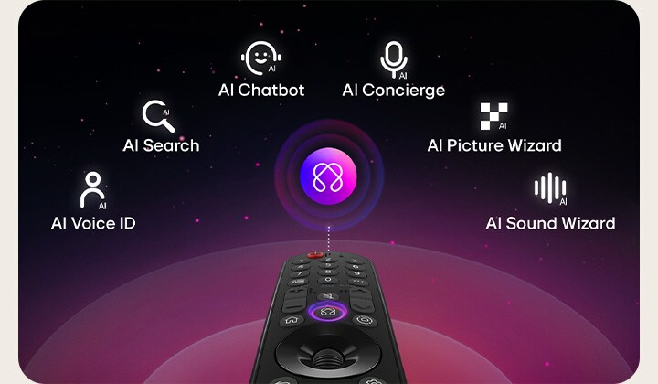 LG AI Magic Remote against an abstract background. The AI button is highlighted. There is a graphic UI representation with icons of how the AI button allows users to access different AI functionality. The services include AI Voice ID, AI Search, AI Chatbot, AI Concierge, AI Picture Wizard, and AI Sound Wizard. The mouse-like functionality is then showcased as the cursor appears over an interface, showing how the remote offers simplified controls.