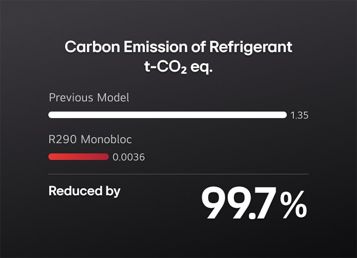 A graph shows that the R290 Monobloc reduced the carbon emission by 99.7% compared to the Previous model.