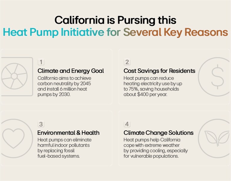 California Heat Pump Initiative - Reducing Energy Costs, Cutting Indoor Pollutants, and Achieving Carbon Neutrality by 2045.